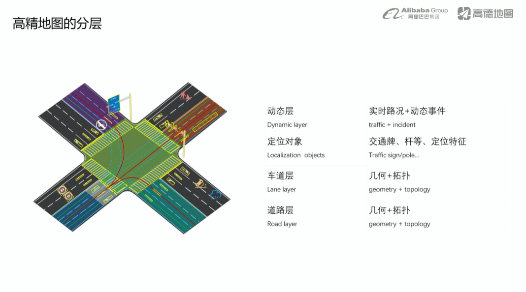 (High-precision map architecture provided by Amap)