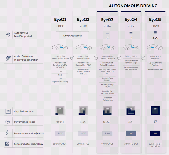 Comparison of EyeQ1, EyeQ2, EyeQ3, EyeQ4, EyeQ5 technologies