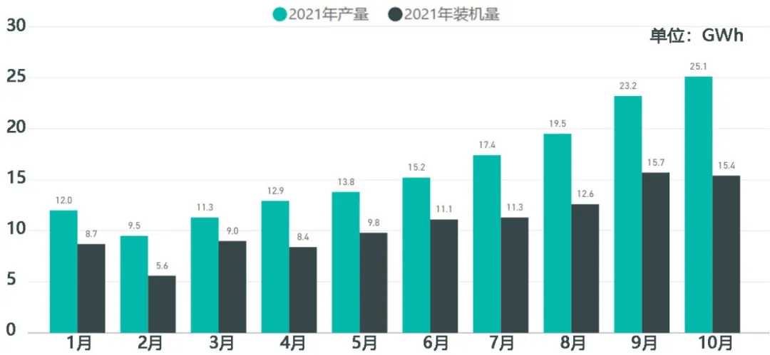 Figure 1: Comparison of monthly production and installation capacity from January to October 2021