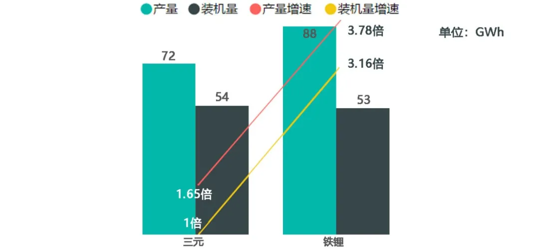 Comparison of Ternary and Lithium Iron Phosphate from January to October