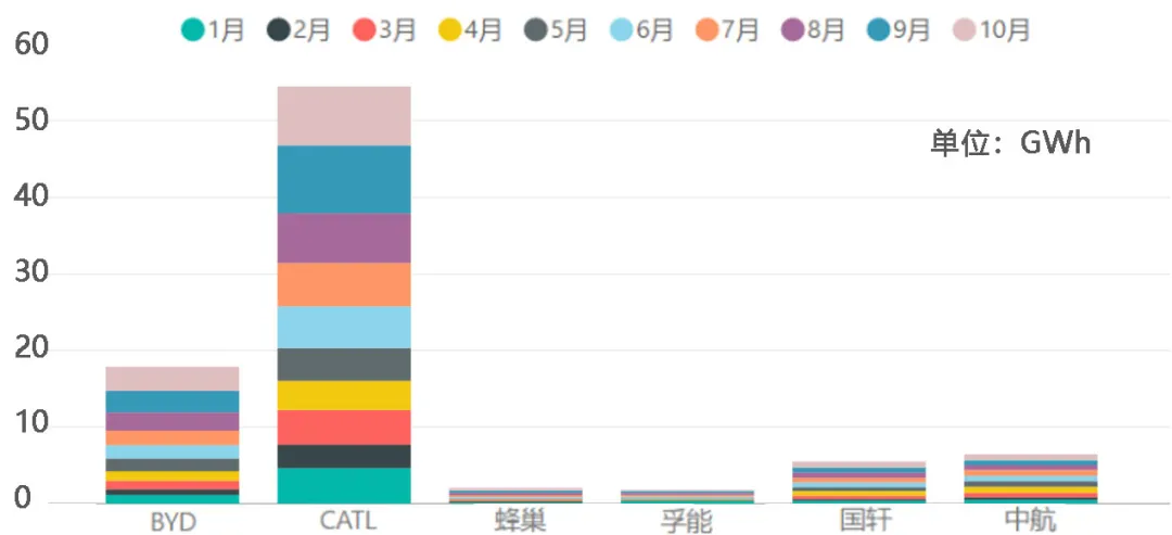 Figure 5: Top six companies and their installation capacity ranking from January to October 2021