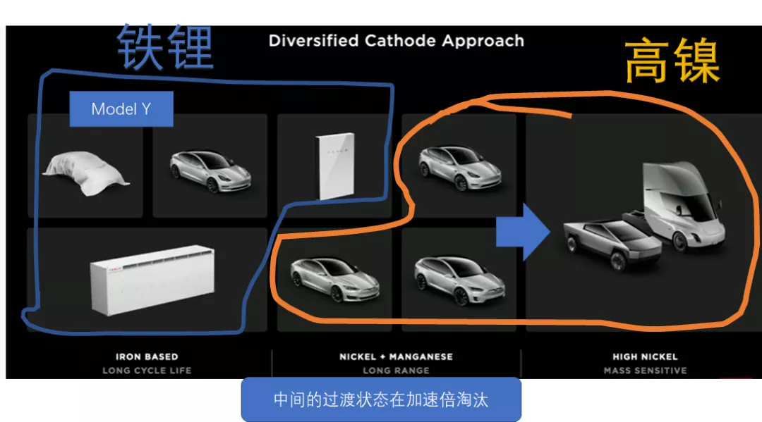 Figure 6: Battery distribution of Tesla's Battery Day in 2020