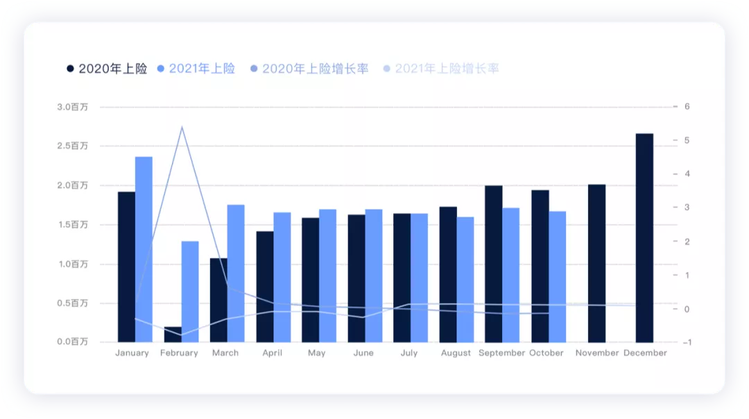 ▲Figure 1.2021 growth rate