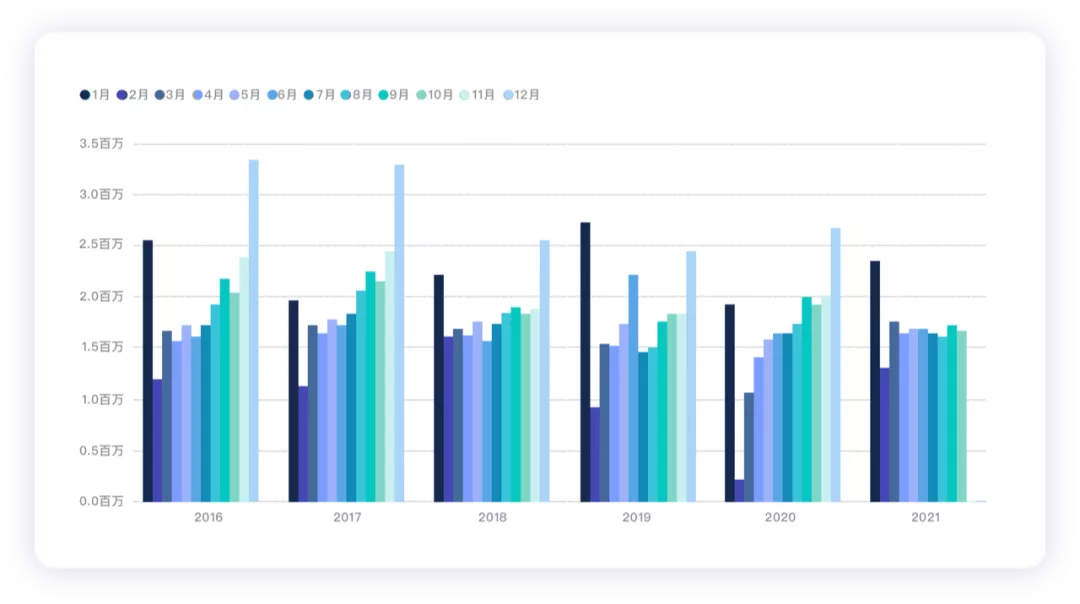 ▲Figure 2. The special situation of 2021 under chip shortage