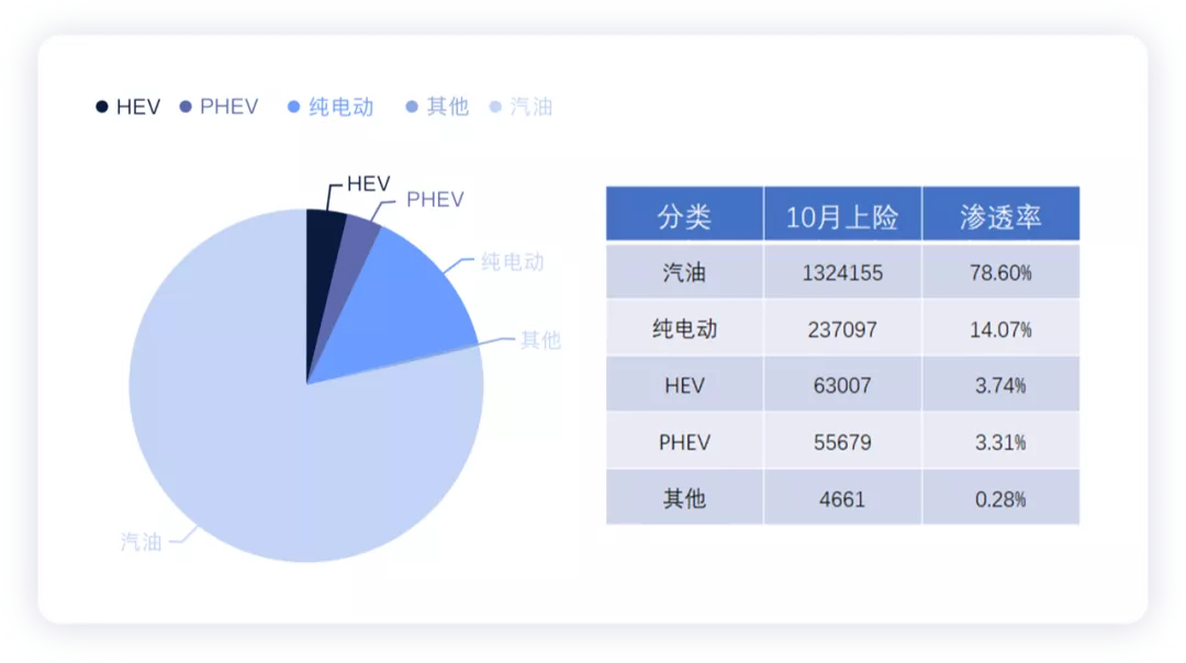 ▲Figure 5. Penetration Rate of Chinese New Energy Vehicles in October