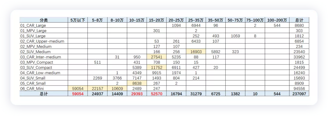 ▲Table 1. There is a jump in the 150,000-200,000 RMB price range in October, but it is a pity that it is due to the end-of-year effect.