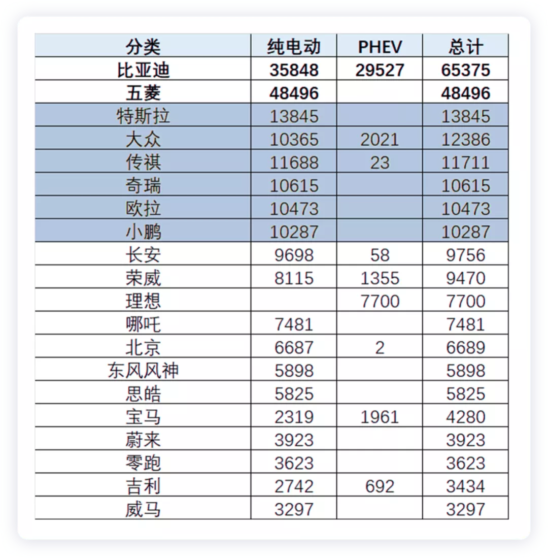 ▲Table 3. Ranking of Brands by Number of New Enery Cars Insured in October