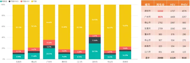 Figure 3: Penetration rate of new energy vehicles in Guangdong Province (filter criteria: city sales volume greater than 5,000 units)