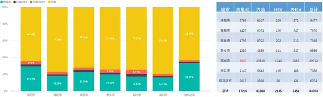 Figure 4: Penetration rate of new energy vehicles in Henan Province (filter criteria: city sales volume greater than 5,000 units)