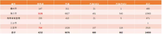 Table 1 Situation of Hainan