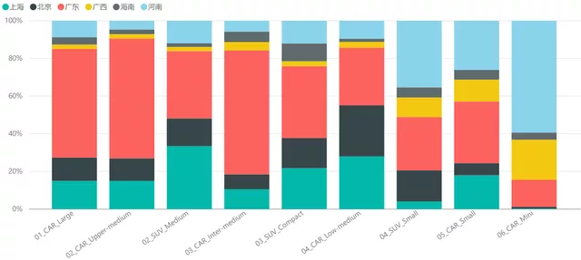 Figure 6 Comparison of Main Provinces and Cities with Beijing and Shanghai in terms of Vehicle Types