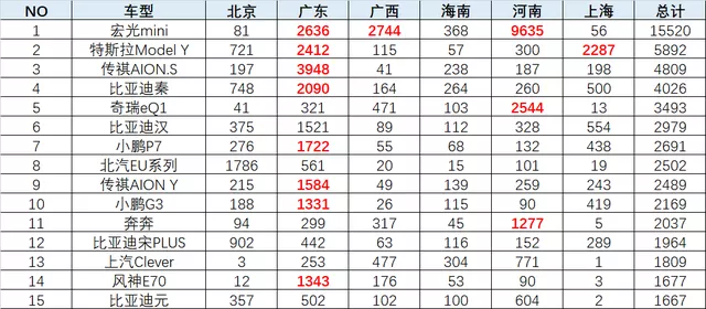 Table 2 TOP Vehicle Models in these Provinces