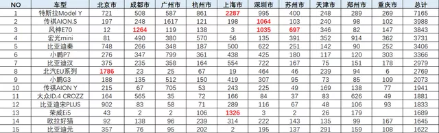 Table 3 Vehicle Models in Major Cities