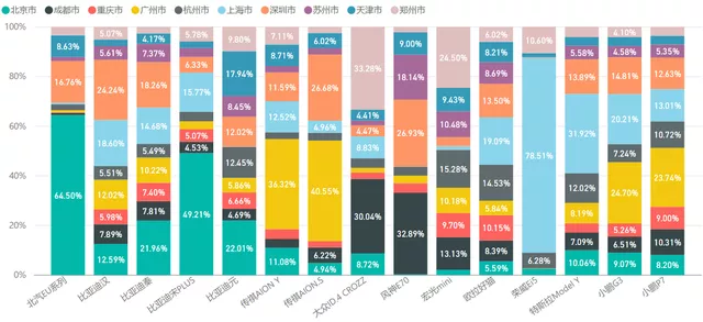 Figure 7 Data on Major Vehicle Models in the Top 10 Cities