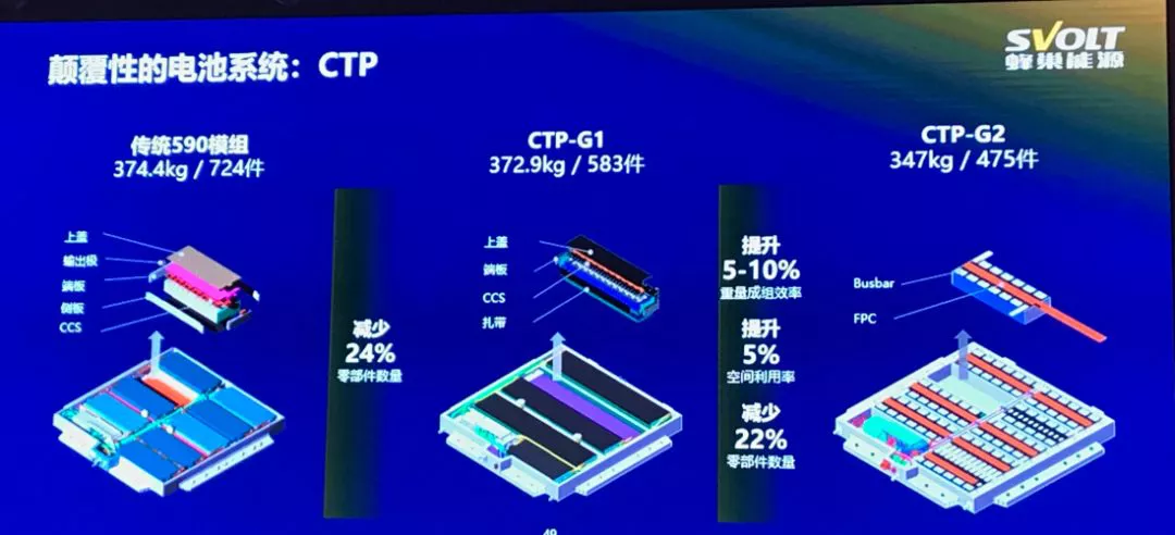 Figure 2 CNT CTP Technology