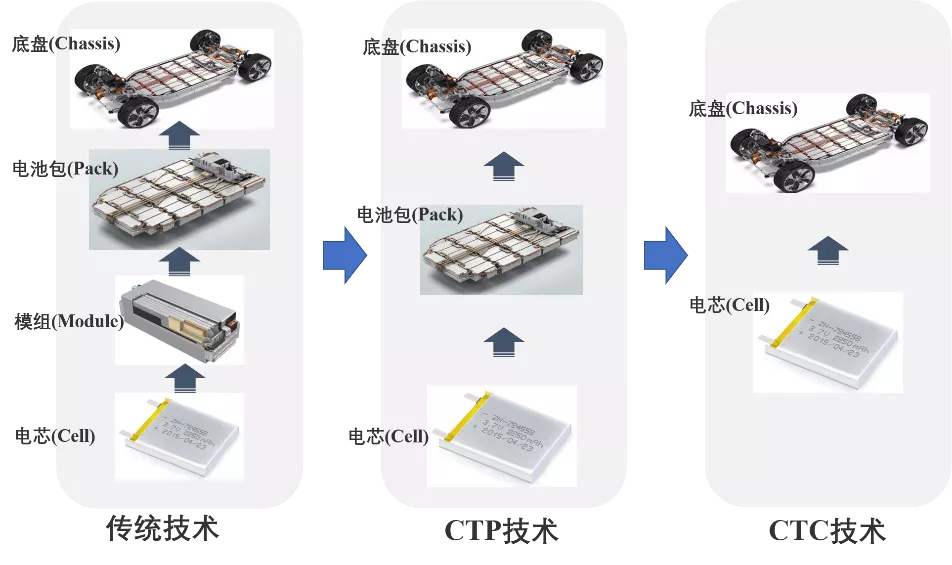 Figure 5 Evolution of Different Battery Pack Technologies