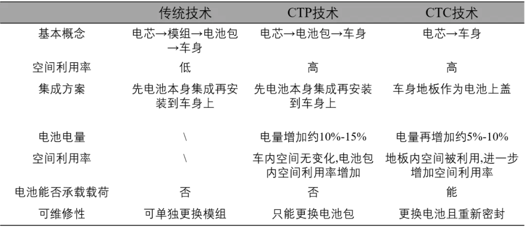 Table 1 Comparison of Different Technologies