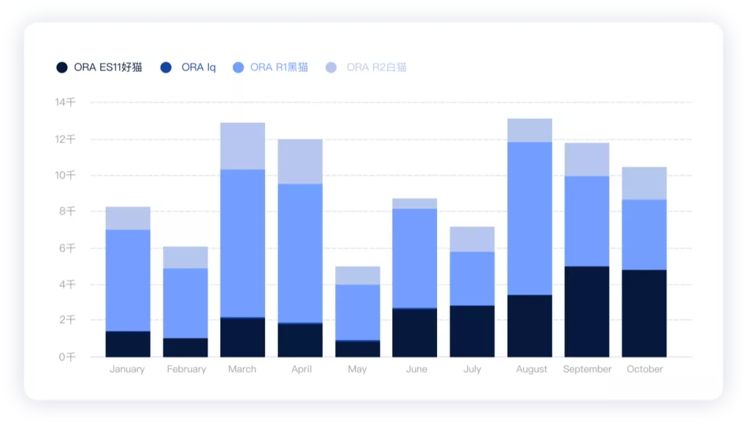 Figure 2. GWM's new energy vehicle situation in 2021