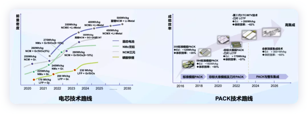 Figure 5. The Great Wall Battery Technology Roadmap