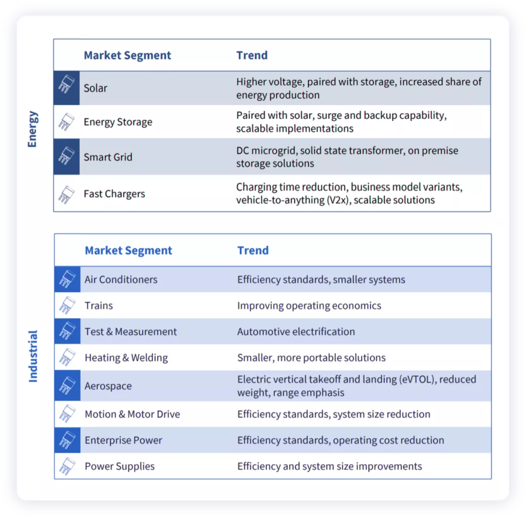 ▲Figure 1. Overview of SiC applications in industrial and energy markets