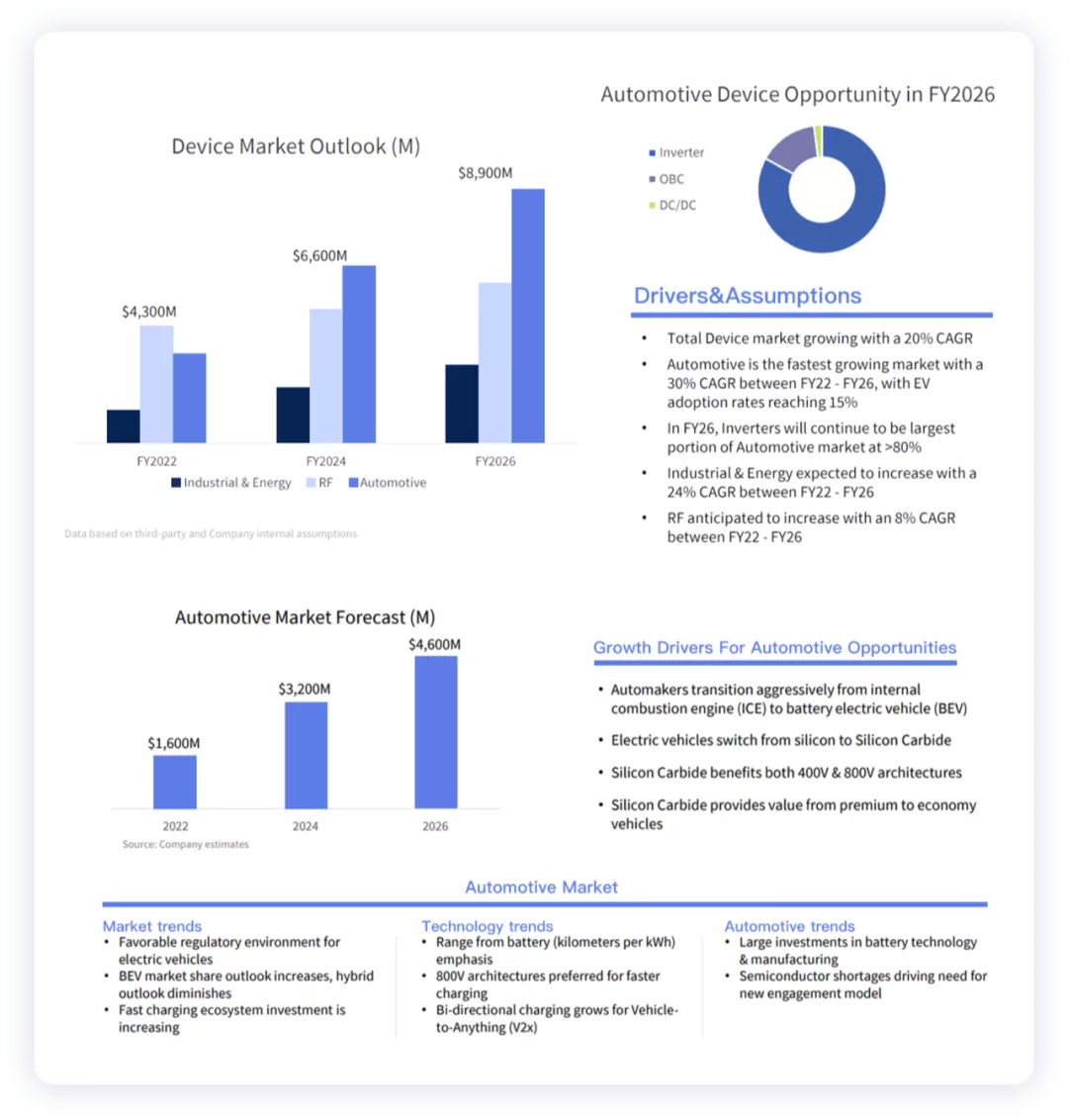 ▲Figure 1. WolfSpeed's demand forecast for SiC in the automotive market