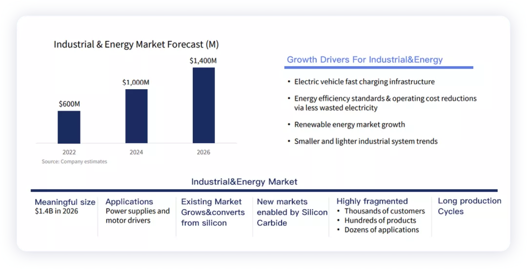 ▲Figure 2. Demand for SiC in industry and energy