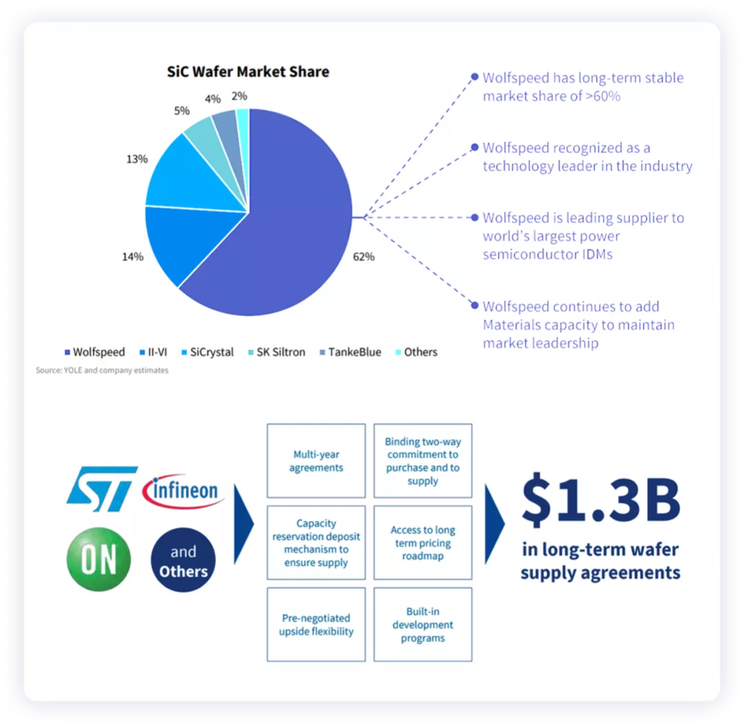 ▲Figure 3. Global SiC wafer market overview