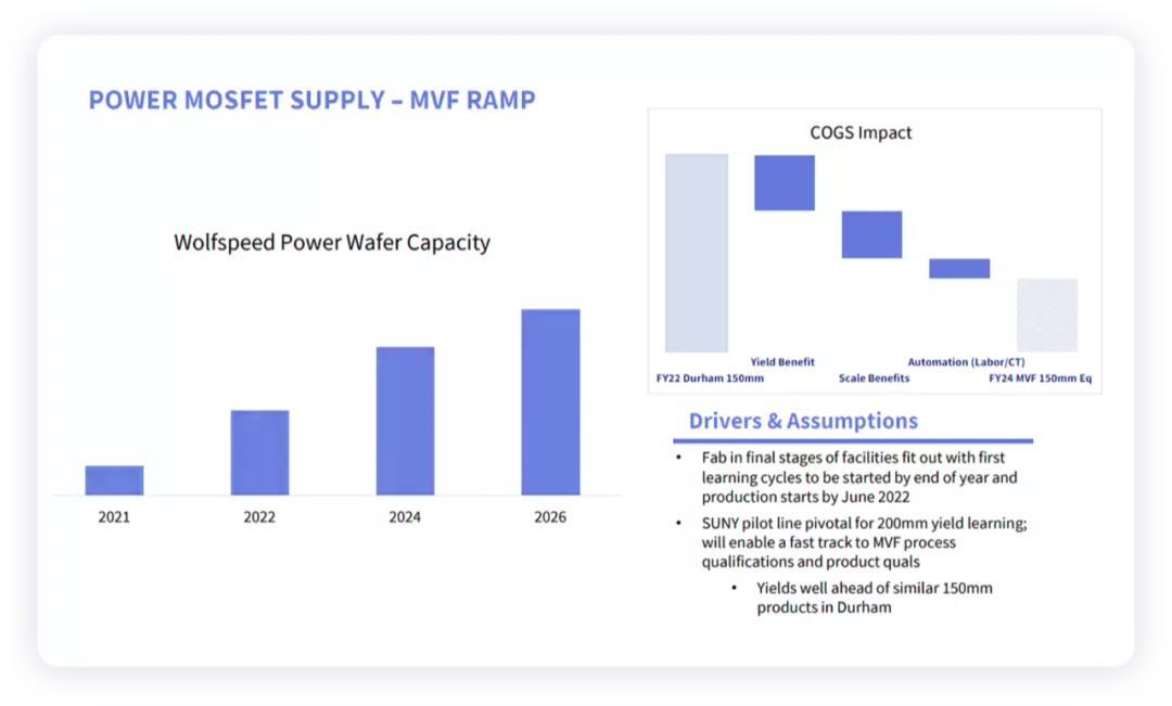 ▲Figure 4.WolfSpeed's power wafer capacity