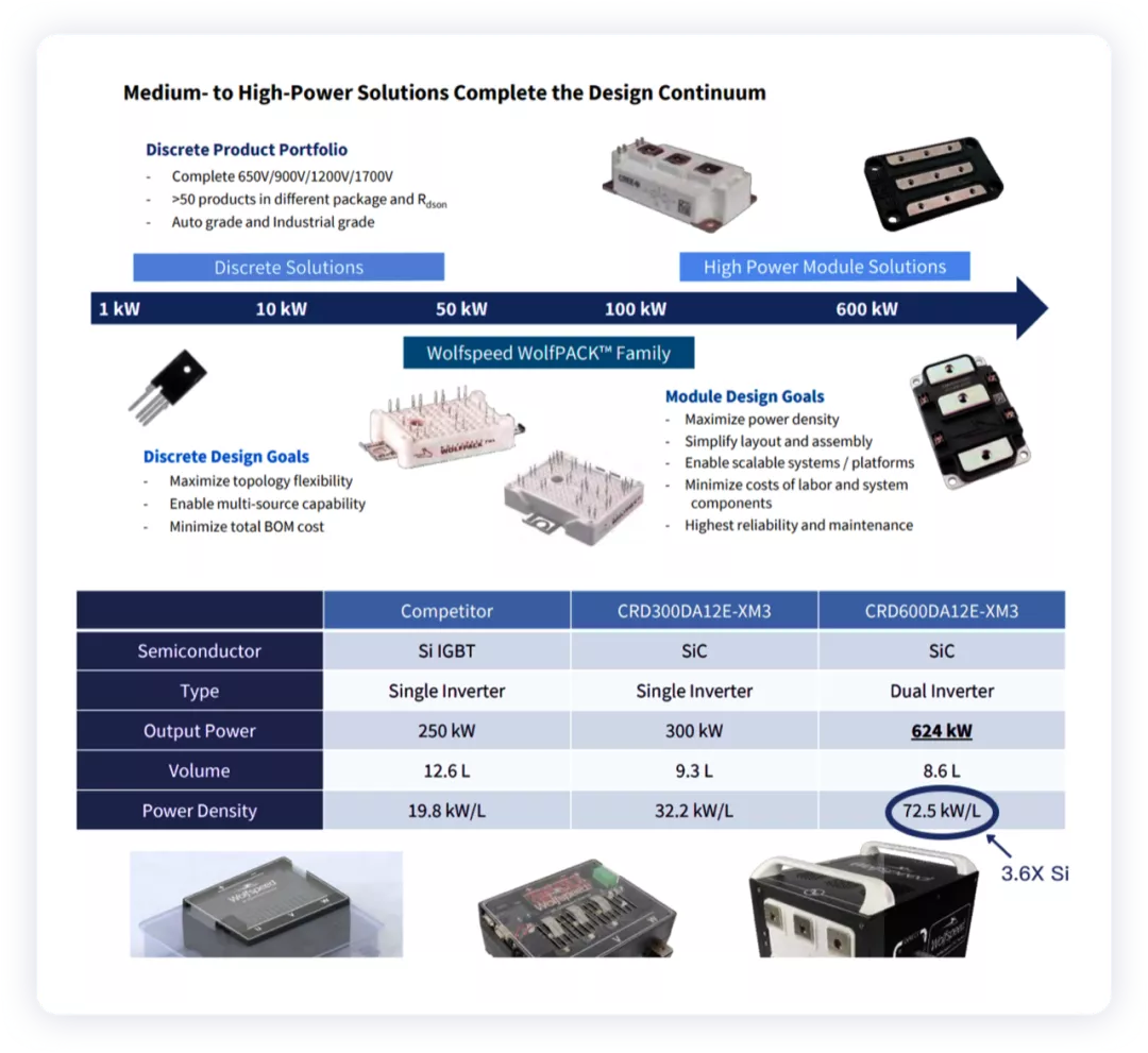 ▲Figure 5. WolfSpeed's packaged module