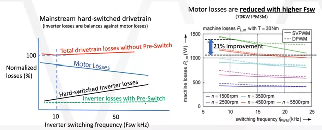 Improvement of the motor