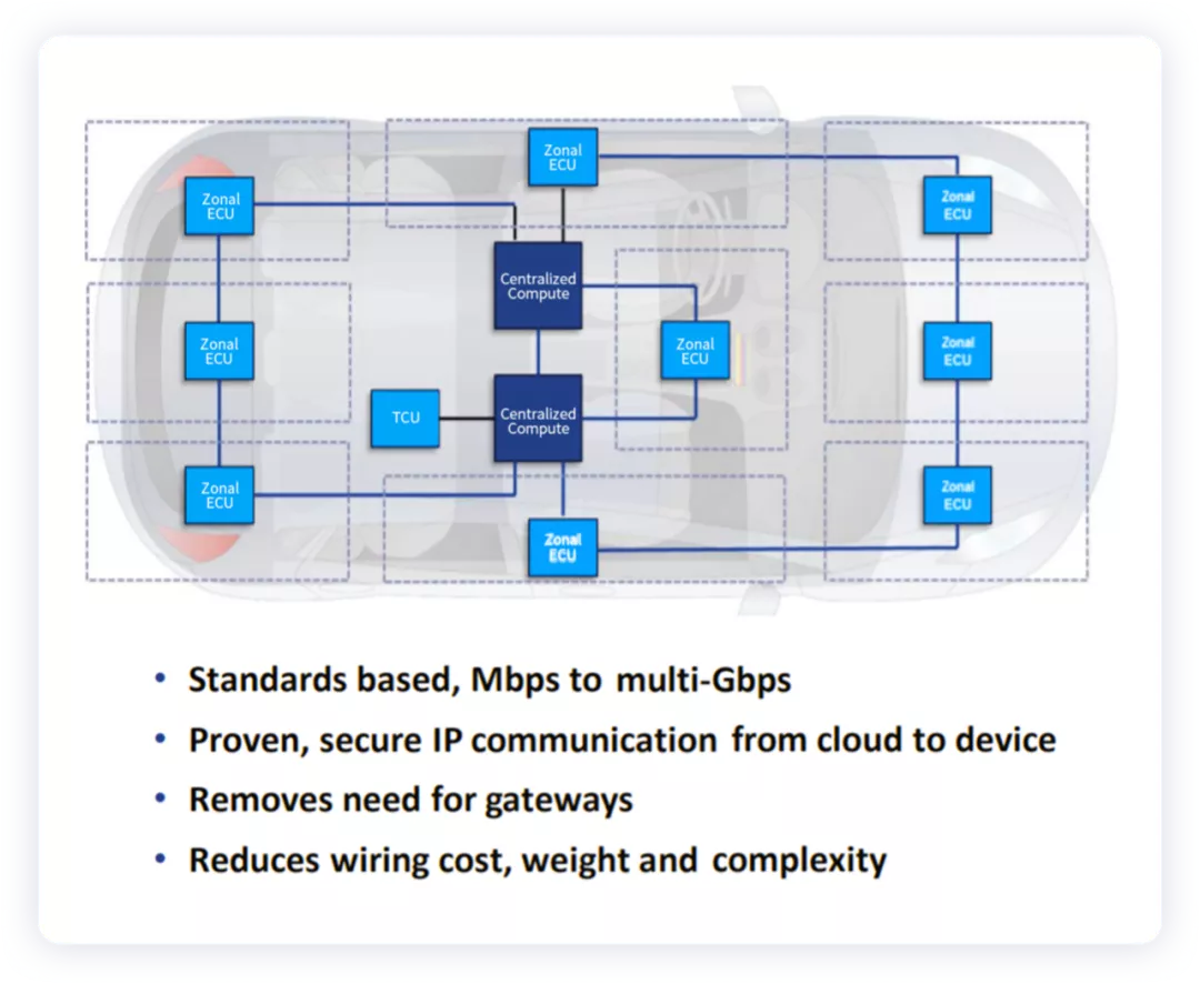 ▲Figure 2. Zonal ECU Topology