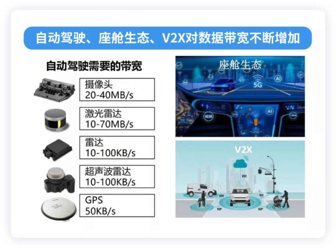 ▲Figure 4. Autonomous Driving Requires the Most Bandwidth