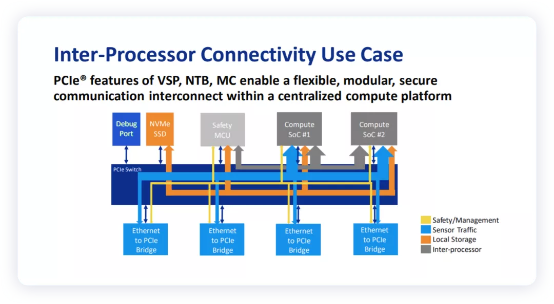 ▲Figure 8. Application of PCIe