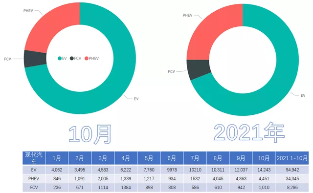 Figure 2: Overview of Hyundai's new energy vehicle sales from January to October.