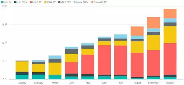 Fig. 3 Distribution of Hyundai's new energy vehicle models from January to October