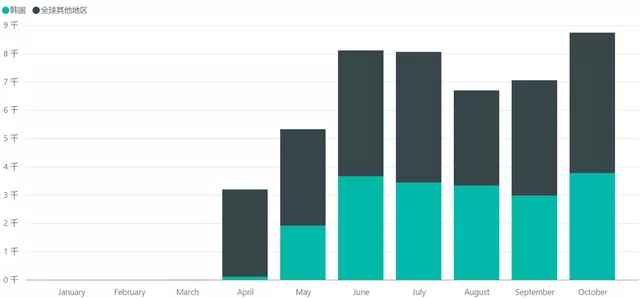 Fig. 4 Sales distribution of Hyundai Ioniq5