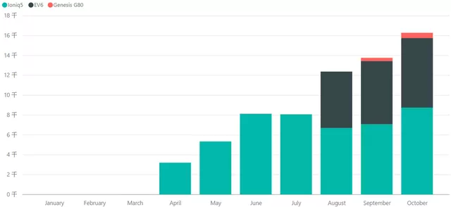 Fig. 5 Sales distribution of Kia's EV6