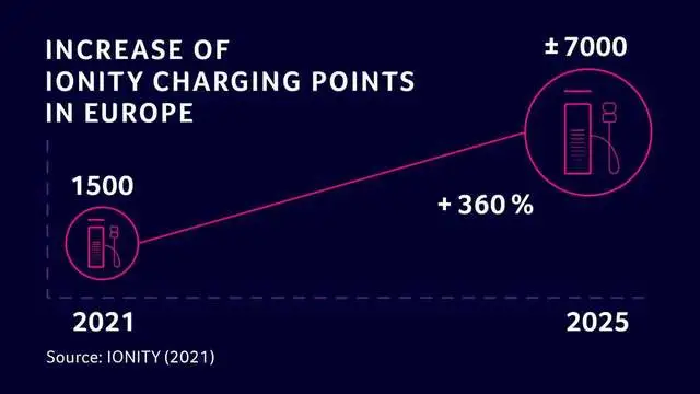 Figure 2 Ionity's charging pile target