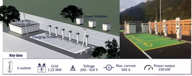 Figure 4 The situation of 6 standard Ionity stations