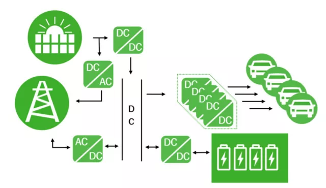 Figure 8 The combination of renewable energy and charging network