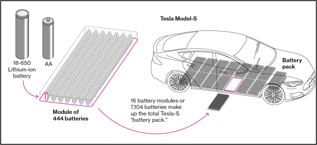 Cell-Module-Battery Pack