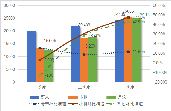 Changes in delivery volumes for NIO, XPeng, and Li Auto in Q1-Q3