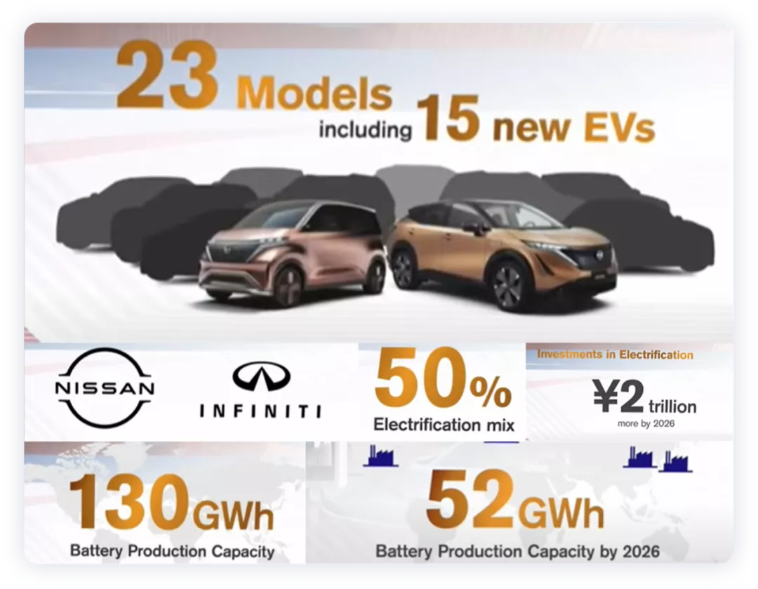 ▲ Figure 2. Nissan's 50% electrification target and 130GWh demand