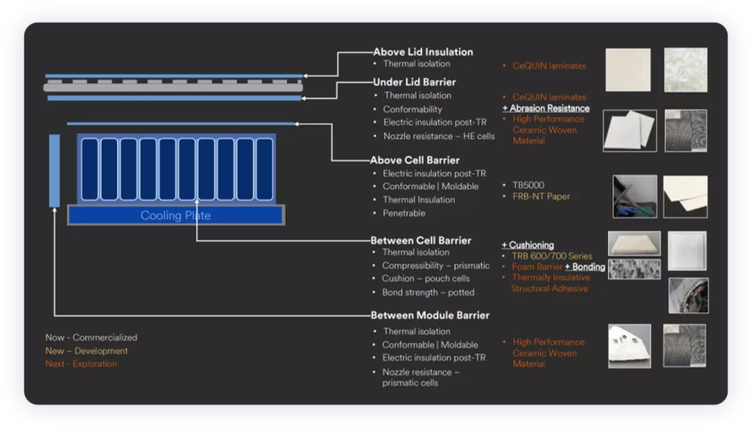 ▲Figure 5. A whole set of material system used to make firewalls