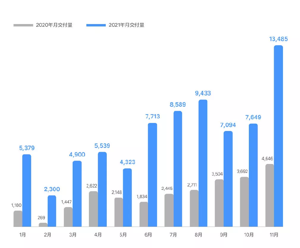 Li Xiang Auto Delivery Overview