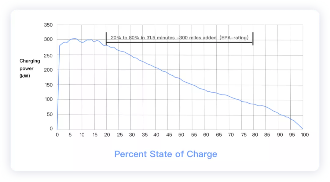 ▲Figure 2. Lucid Air Dream's Charging Power Curve