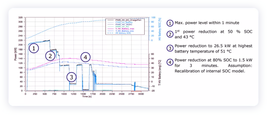 ▲Figure 9. Comparison of charging power and charging efficiency