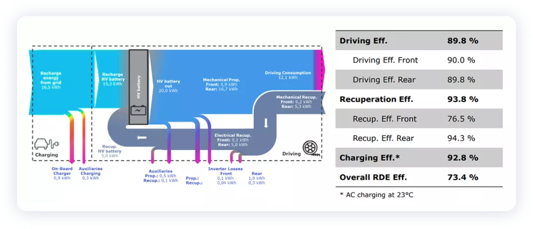 ▲Figure 10. Energy analysis chart during driving