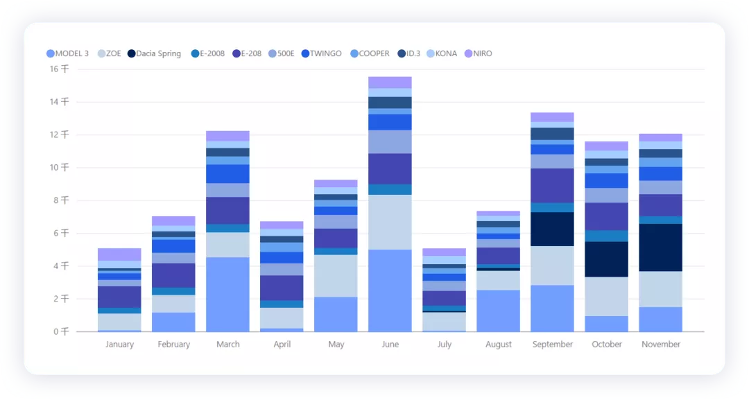 ▲Figure 3. Monthly sales volume of major new energy vehicles in the French market