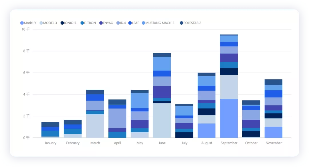 ▲Figure 6. Sales evolution of the main models from Jan. to Nov. 2021